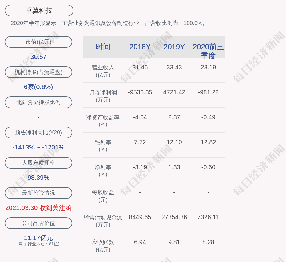 卓翼科技:董事、董事会秘书杨栋辞职