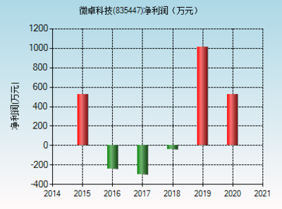 微卓科技(835447)