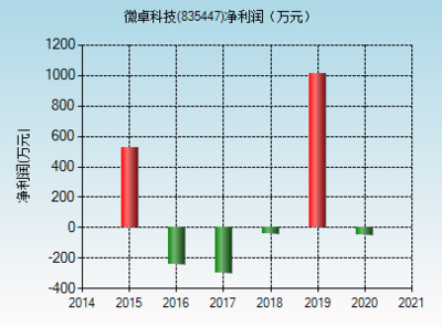 微卓科技(835447)